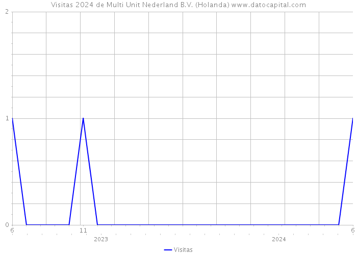 Visitas 2024 de Multi Unit Nederland B.V. (Holanda) 