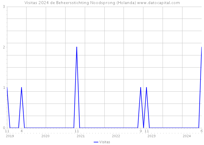 Visitas 2024 de Beheersstichting Noodsprong (Holanda) 