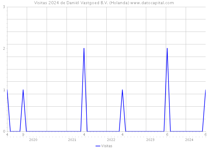 Visitas 2024 de Daniël Vastgoed B.V. (Holanda) 