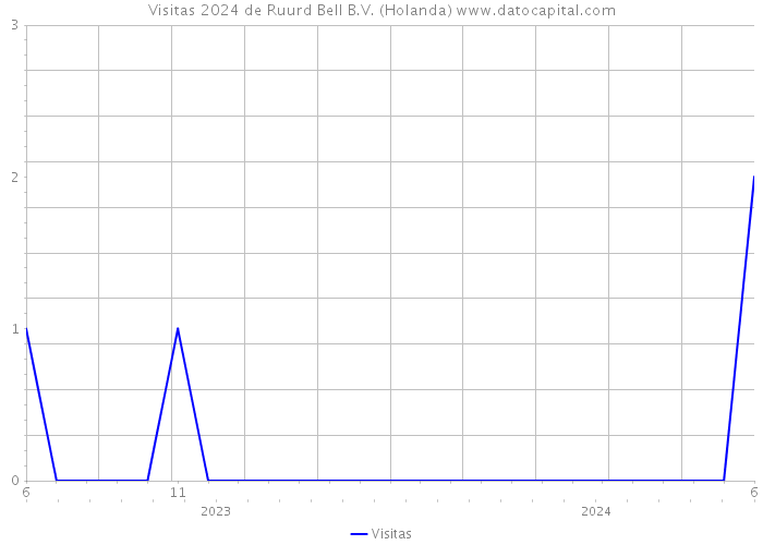 Visitas 2024 de Ruurd Bell B.V. (Holanda) 