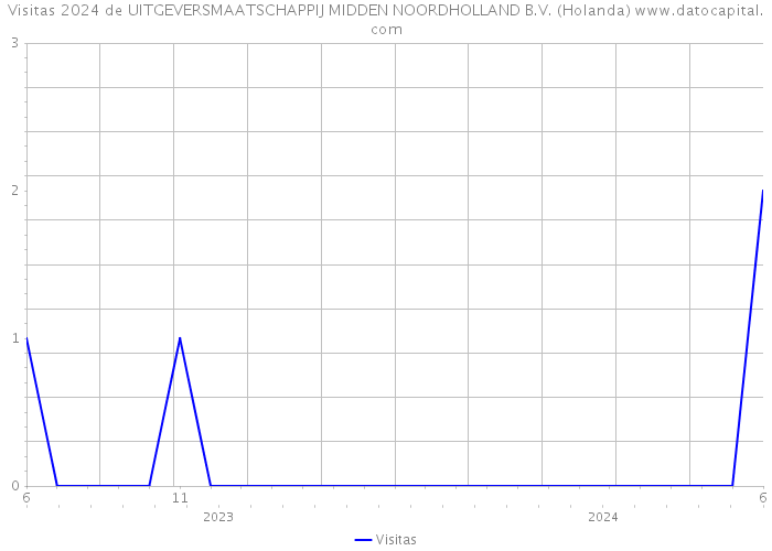 Visitas 2024 de UITGEVERSMAATSCHAPPIJ MIDDEN NOORDHOLLAND B.V. (Holanda) 