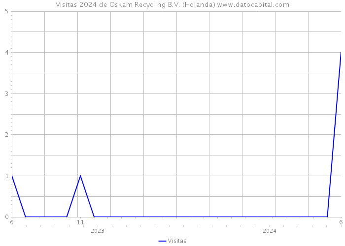 Visitas 2024 de Oskam Recycling B.V. (Holanda) 