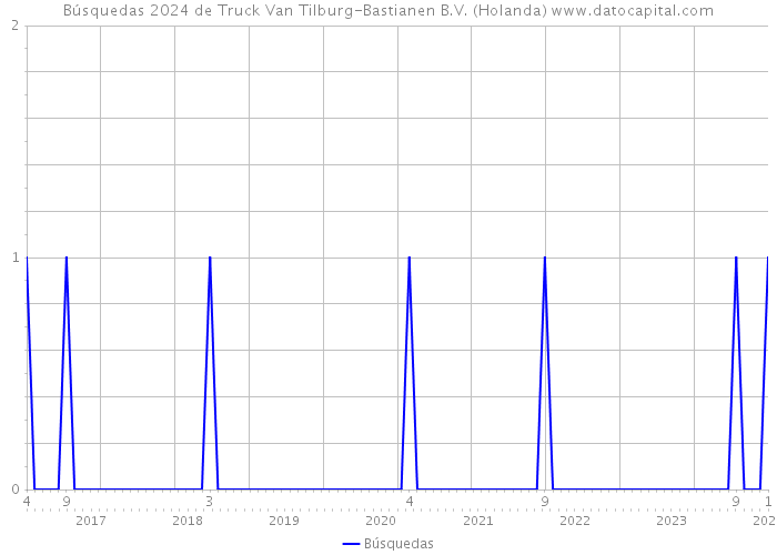Búsquedas 2024 de Truck Van Tilburg-Bastianen B.V. (Holanda) 