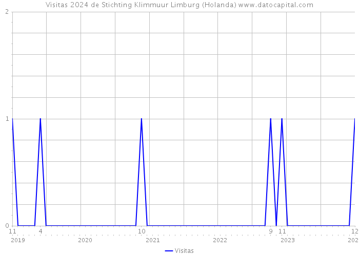 Visitas 2024 de Stichting Klimmuur Limburg (Holanda) 