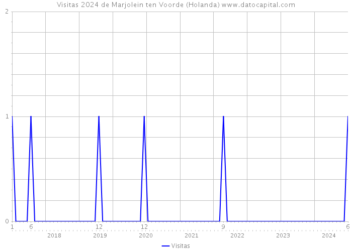 Visitas 2024 de Marjolein ten Voorde (Holanda) 