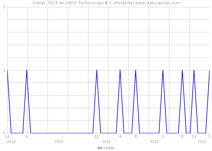 Visitas 2024 de J.W.N. Technologie B.V. (Holanda) 