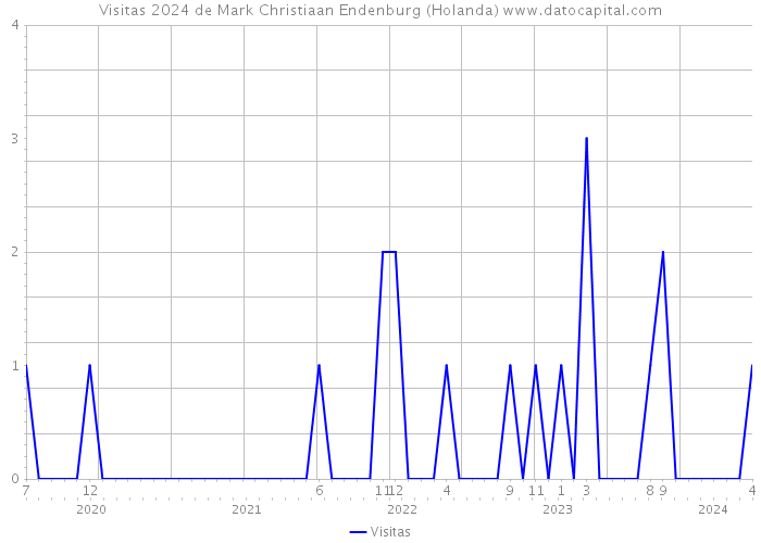 Visitas 2024 de Mark Christiaan Endenburg (Holanda) 