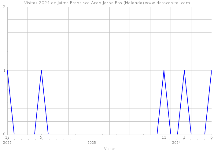 Visitas 2024 de Jaime Francisco Aron Jorba Bos (Holanda) 