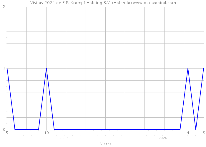 Visitas 2024 de F.P. Krampf Holding B.V. (Holanda) 