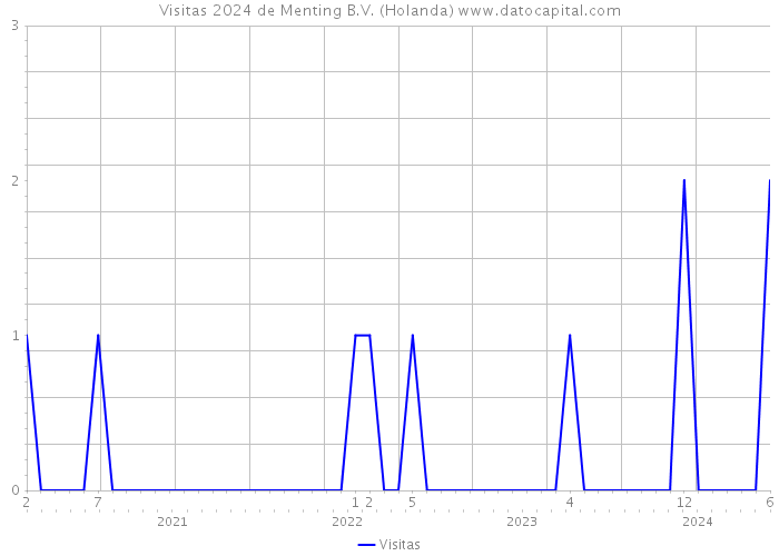 Visitas 2024 de Menting B.V. (Holanda) 