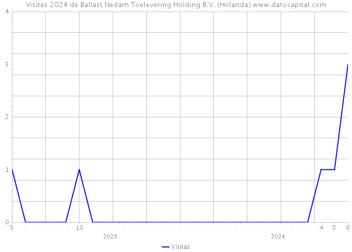Visitas 2024 de Ballast Nedam Toelevering Holding B.V. (Holanda) 