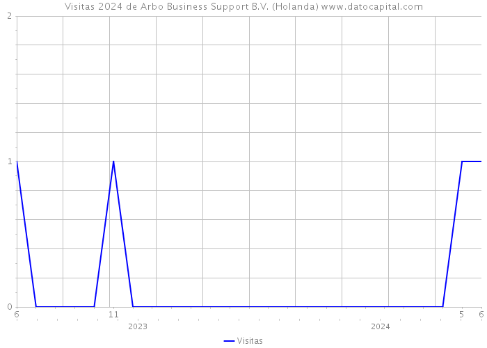 Visitas 2024 de Arbo Business Support B.V. (Holanda) 