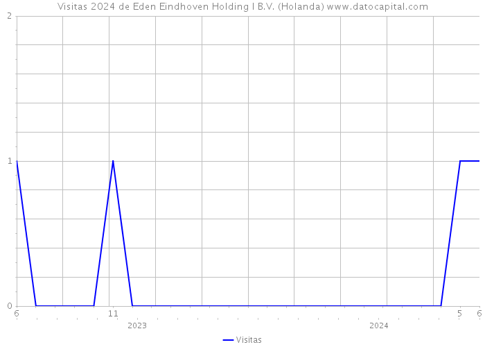 Visitas 2024 de Eden Eindhoven Holding I B.V. (Holanda) 