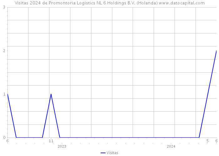 Visitas 2024 de Promontoria Logistics NL 6 Holdings B.V. (Holanda) 