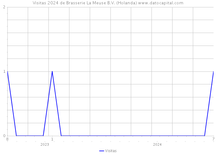 Visitas 2024 de Brasserie La Meuse B.V. (Holanda) 