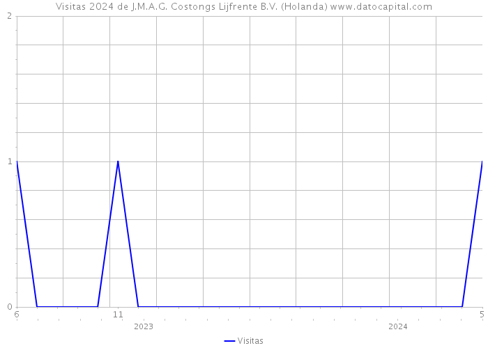 Visitas 2024 de J.M.A.G. Costongs Lijfrente B.V. (Holanda) 