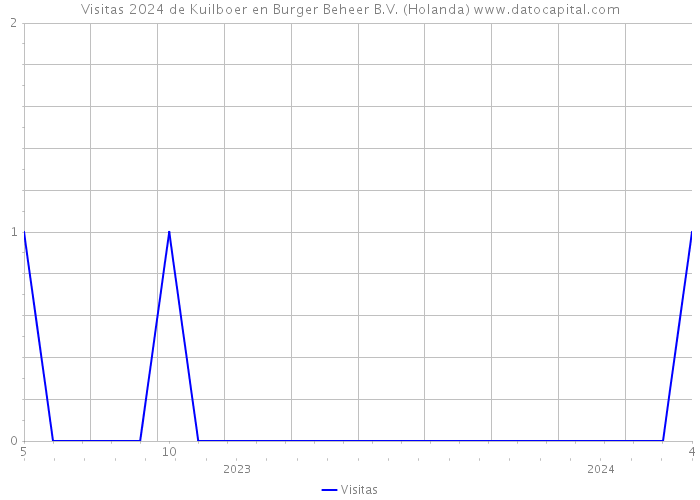 Visitas 2024 de Kuilboer en Burger Beheer B.V. (Holanda) 