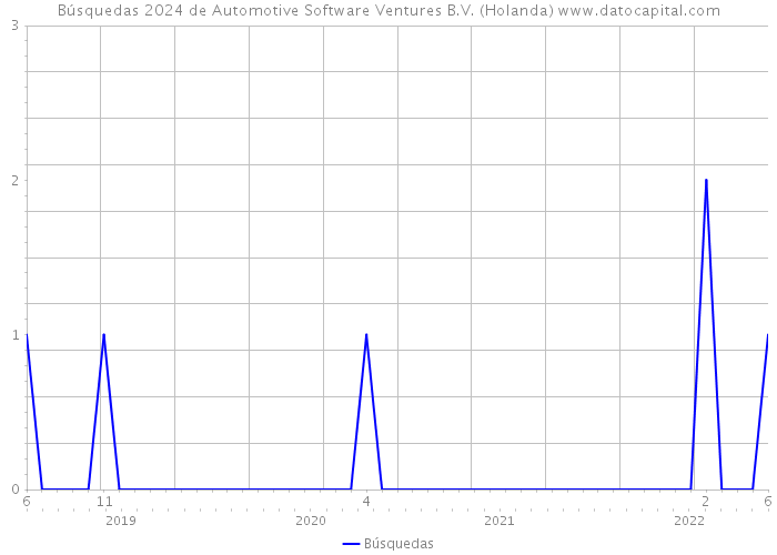 Búsquedas 2024 de Automotive Software Ventures B.V. (Holanda) 