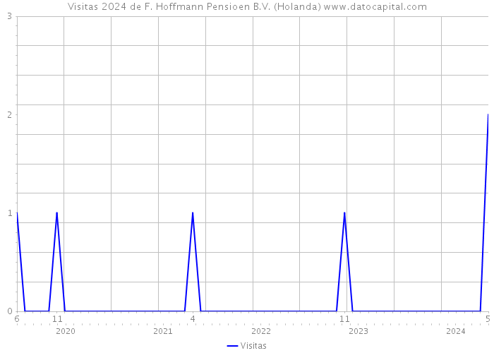 Visitas 2024 de F. Hoffmann Pensioen B.V. (Holanda) 