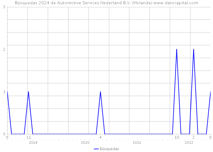 Búsquedas 2024 de Automotive Services Nederland B.V. (Holanda) 