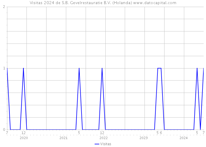 Visitas 2024 de S.B. Gevelrestauratie B.V. (Holanda) 