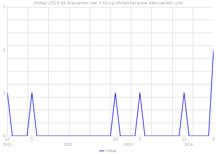 Visitas 2024 de Alexander van 't Hoog (Holanda) 