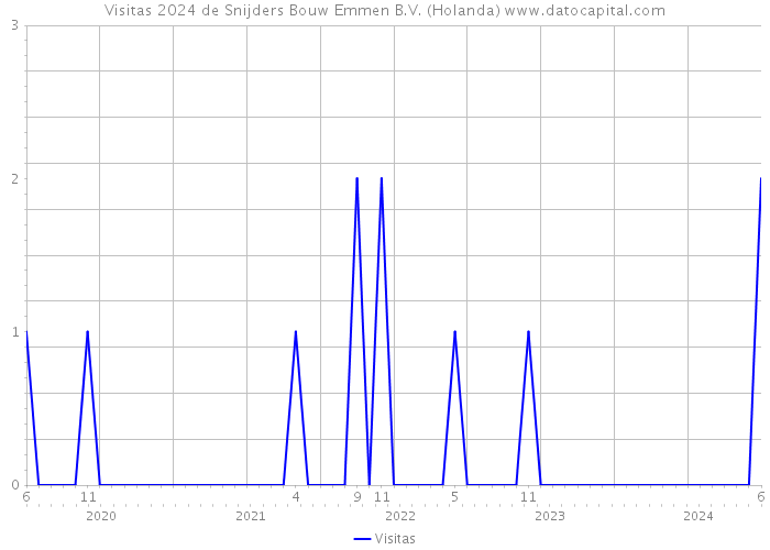 Visitas 2024 de Snijders Bouw Emmen B.V. (Holanda) 