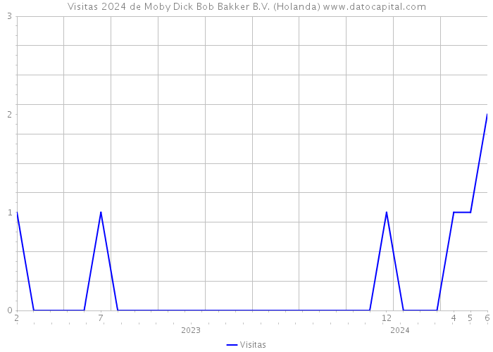 Visitas 2024 de Moby Dick Bob Bakker B.V. (Holanda) 