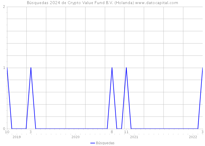 Búsquedas 2024 de Crypto Value Fund B.V. (Holanda) 