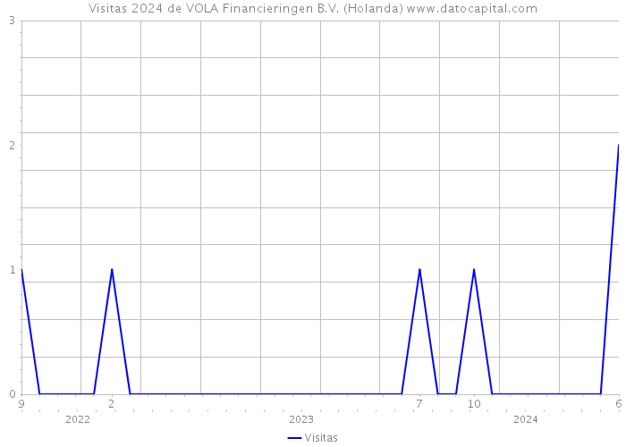 Visitas 2024 de VOLA Financieringen B.V. (Holanda) 