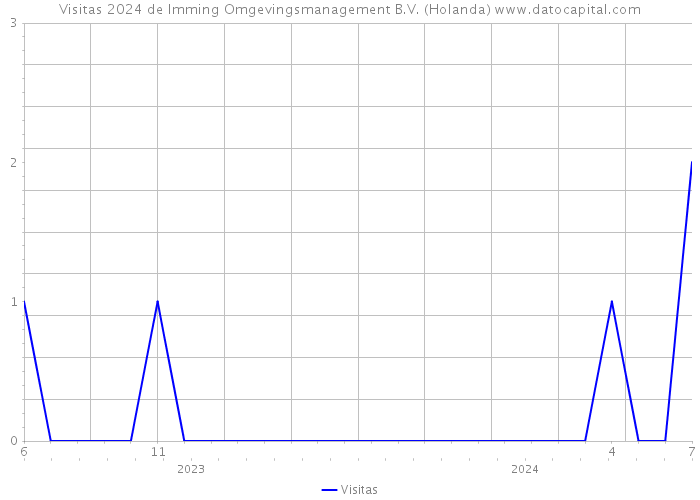 Visitas 2024 de Imming Omgevingsmanagement B.V. (Holanda) 