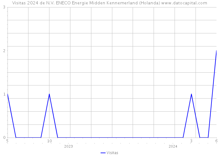 Visitas 2024 de N.V. ENECO Energie Midden Kennemerland (Holanda) 