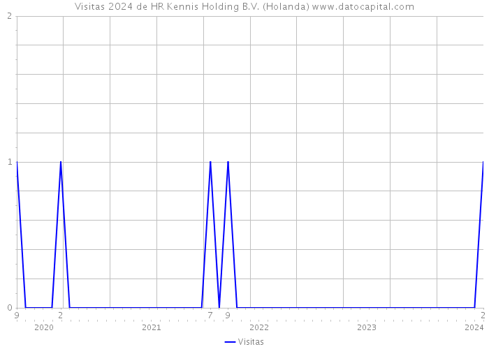 Visitas 2024 de HR Kennis Holding B.V. (Holanda) 