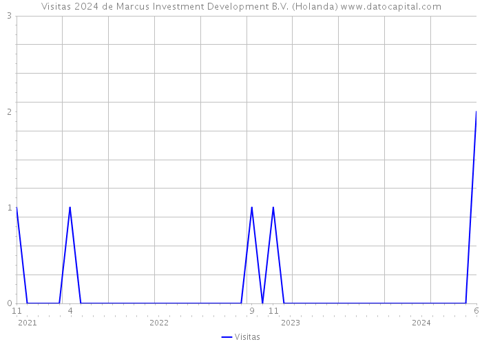 Visitas 2024 de Marcus Investment Development B.V. (Holanda) 