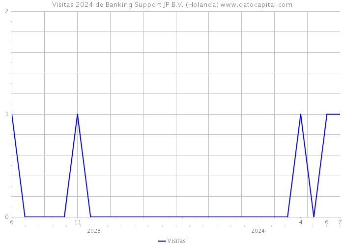 Visitas 2024 de Banking Support JP B.V. (Holanda) 