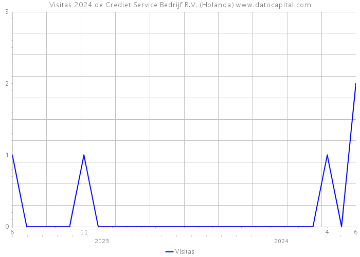 Visitas 2024 de Crediet Service Bedrijf B.V. (Holanda) 
