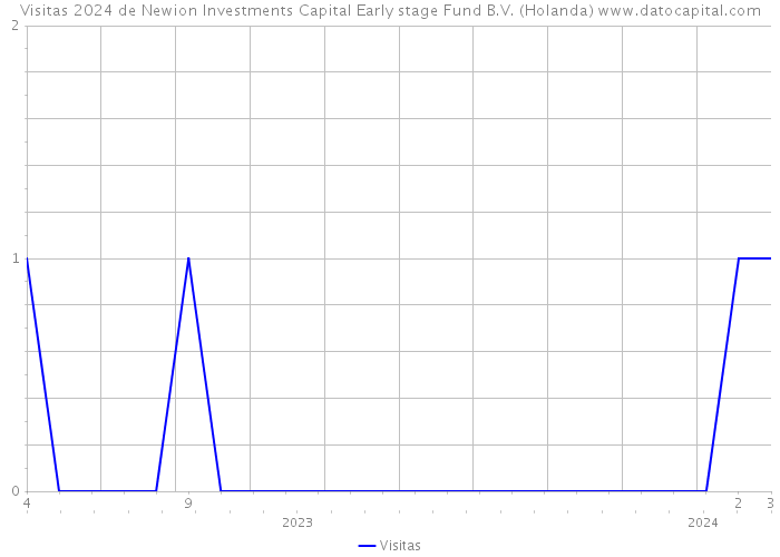 Visitas 2024 de Newion Investments Capital Early stage Fund B.V. (Holanda) 