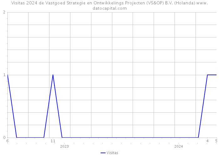 Visitas 2024 de Vastgoed Strategie en Ontwikkelings Projecten (VS&OP) B.V. (Holanda) 