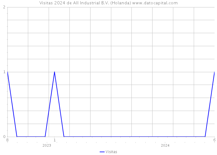 Visitas 2024 de All Industrial B.V. (Holanda) 