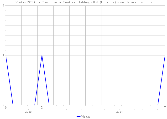 Visitas 2024 de Chiropractie Centraal Holdings B.V. (Holanda) 