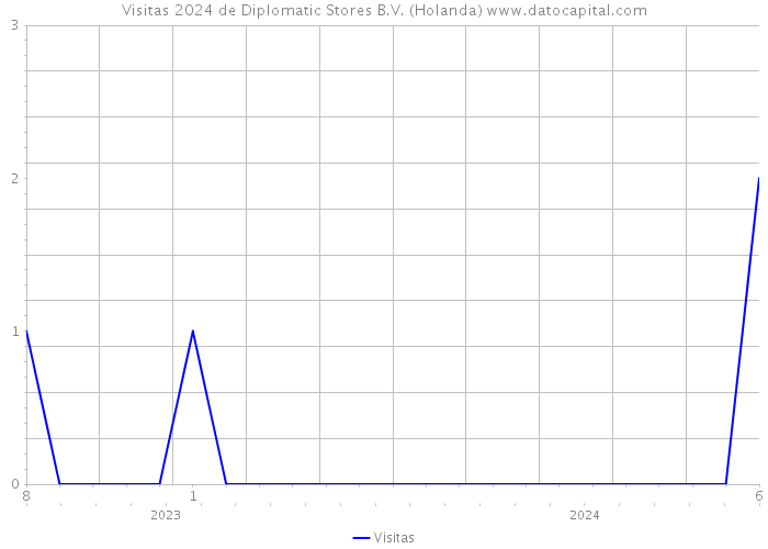 Visitas 2024 de Diplomatic Stores B.V. (Holanda) 