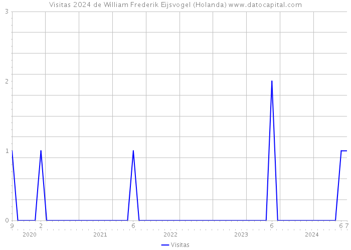 Visitas 2024 de William Frederik Eijsvogel (Holanda) 