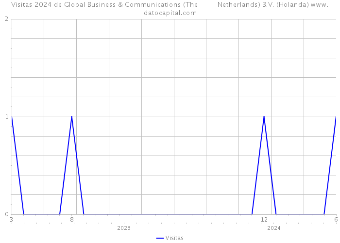Visitas 2024 de Global Business & Communications (The Netherlands) B.V. (Holanda) 