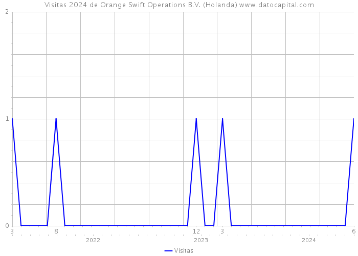 Visitas 2024 de Orange Swift Operations B.V. (Holanda) 