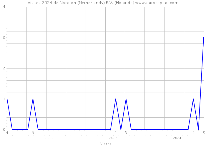 Visitas 2024 de Nordion (Netherlands) B.V. (Holanda) 