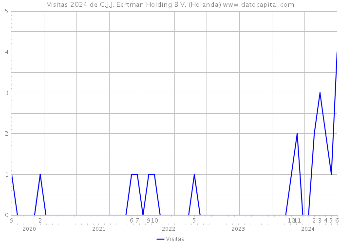 Visitas 2024 de G.J.J. Eertman Holding B.V. (Holanda) 