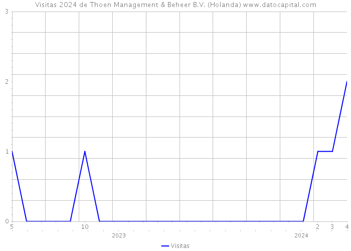 Visitas 2024 de Thoen Management & Beheer B.V. (Holanda) 