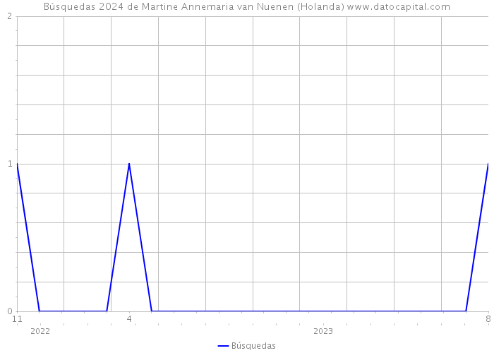 Búsquedas 2024 de Martine Annemaria van Nuenen (Holanda) 