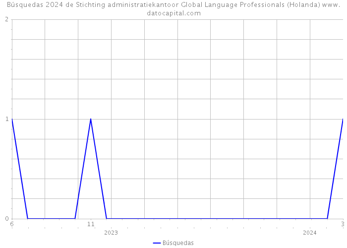 Búsquedas 2024 de Stichting administratiekantoor Global Language Professionals (Holanda) 