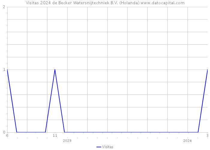 Visitas 2024 de Becker Watersnijtechniek B.V. (Holanda) 